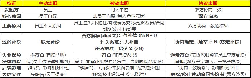 离职存在风险点分析__ 离职类型区别 