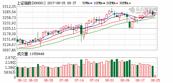 周五沪深两市量能不足 4600 亿，指标股拉动指数，多数股表现不佳