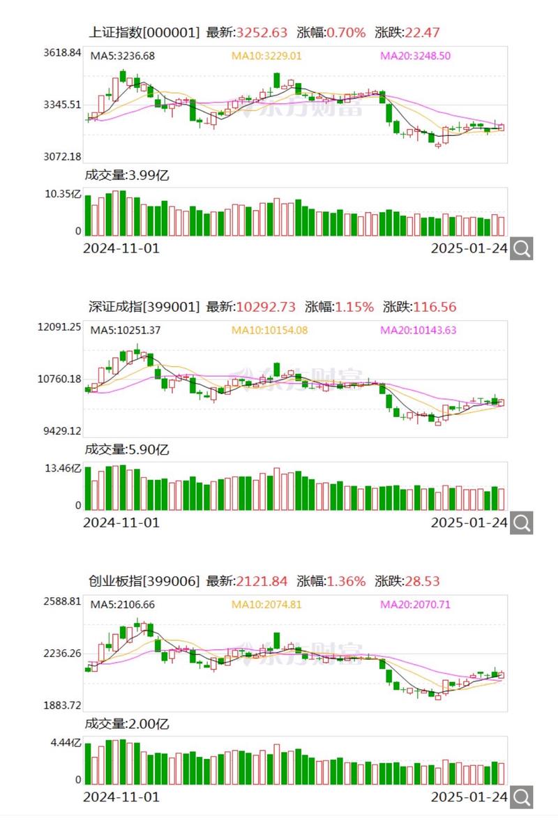 上海市场指标股推动3300点突破_深沪两市量能配合不足_缩量过前高 300294