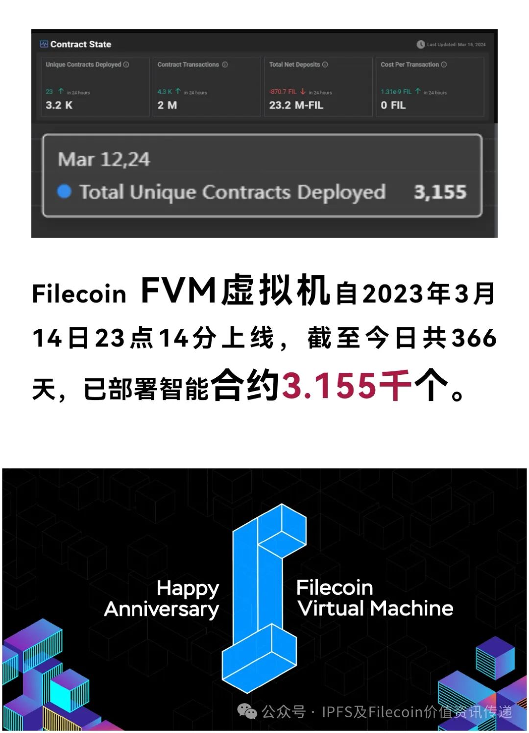 FilecoinFVM虚拟机上线366天：已部署3155个智能合约，推动开放数据经济发展