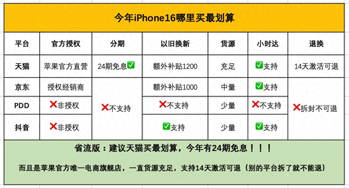 发布会后苹果用户纠结，AI推动换机潮，在哪买iPhone 16靠谱又便宜？