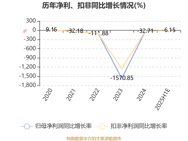 建设机械600984业绩预告_2025年上半年亏损4.47亿_2025年上半年 工程机械行业上市公司 市盈率统计