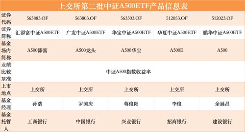 12只中证A500ETF闪电获批 首批20只相关主题基金发售500亿引发热潮
