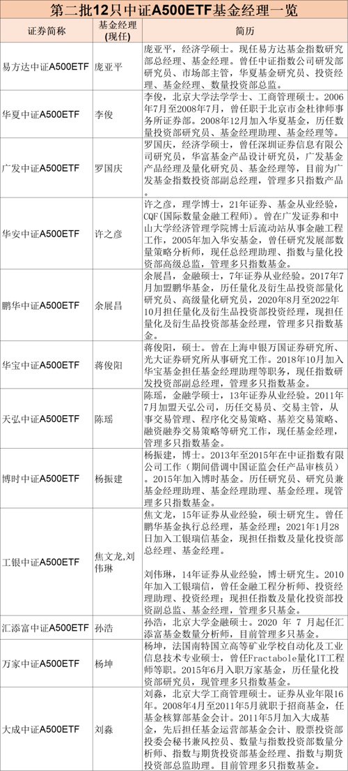 指数基金中证500是什么代码_证券指数基金代码_中证指数500基金的代码