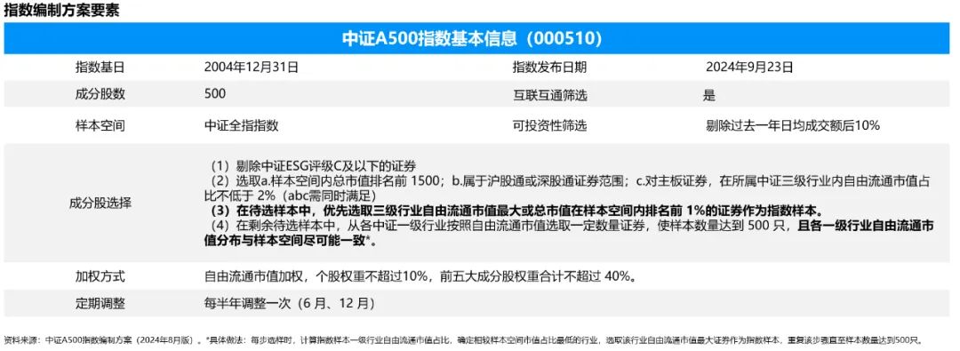 中证A500指数与中证500指数的区别：行业代表性与市值排名的关键差异