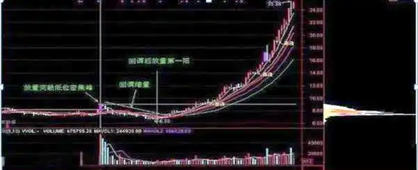 筹码峰形态解读_筹码理论分析_成本分析实战技法---筹码峰 "筹码"指标源码荟萃