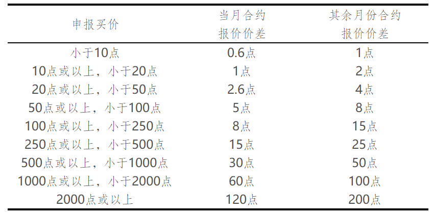 2022年中证1000股指期货期权上市时间与交易条款全解析