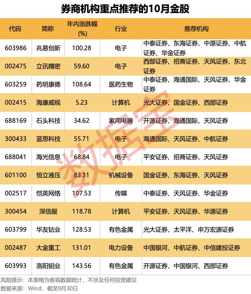 强烈推荐级股票_A股10月开门红概率_10年A股10月首日上涨概率
