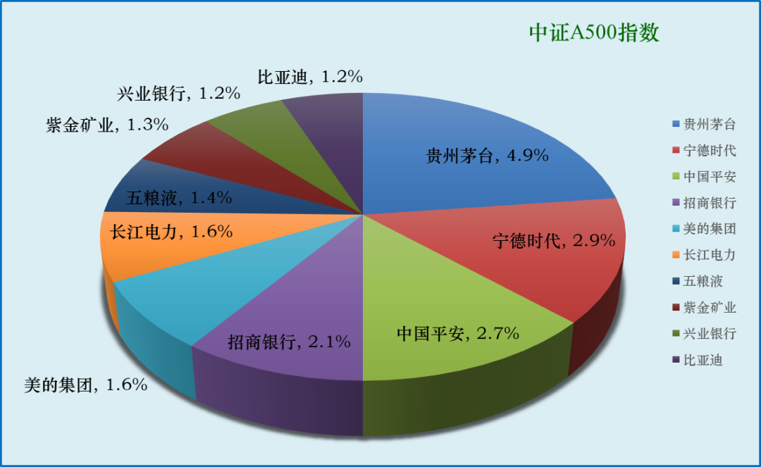 中证A500指数详解：行业均衡、自由流通市值加权及权重Top30分析