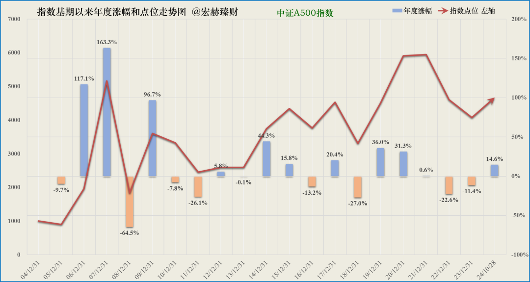 证券指数基金代码_指数型基金中证500_中证指数500基金的代码