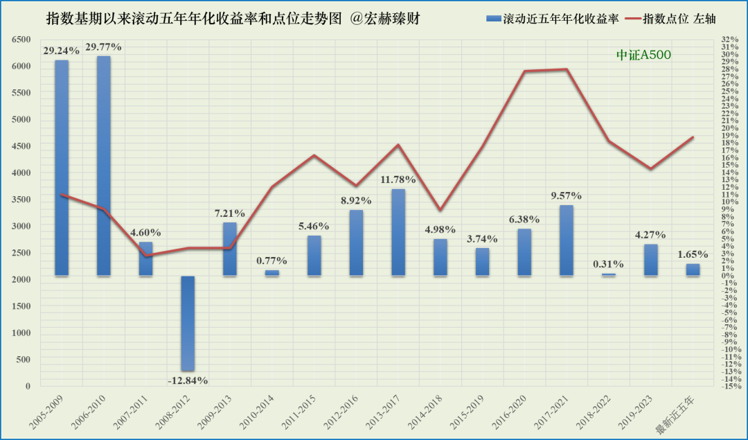 指数型基金中证500_证券指数基金代码_中证指数500基金的代码