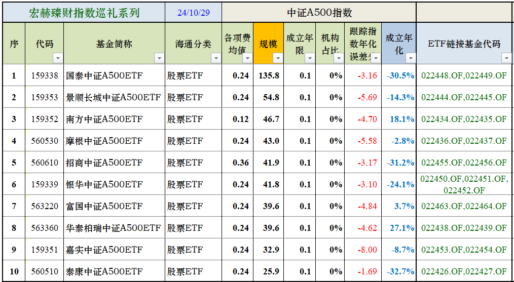 中证指数500基金的代码_证券指数基金代码_指数型基金中证500
