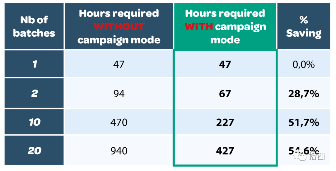 制药工业中Campaign模式的价值：提高生产线效率与节省时间的优势分析