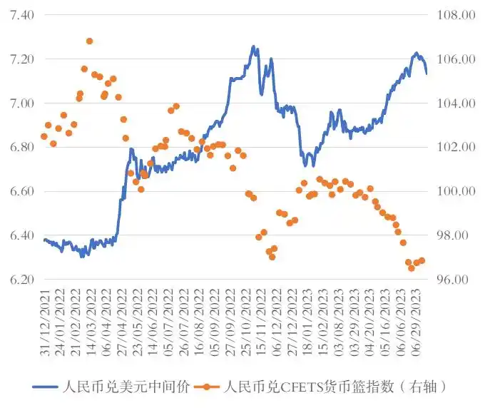 2023年人民币贬值原因_人民币贬值异质性分析_最新美元指数走势分析