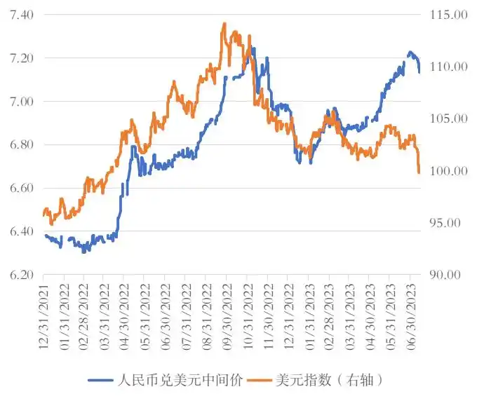 最新美元指数走势分析_2023年人民币贬值原因_人民币贬值异质性分析