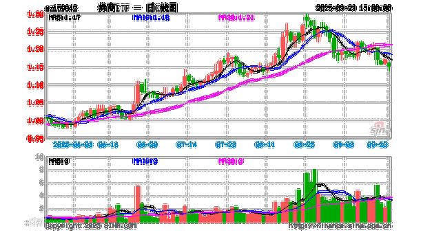 截至2025年9月24日13:02，券商板块表现及ETF成交、规模情况