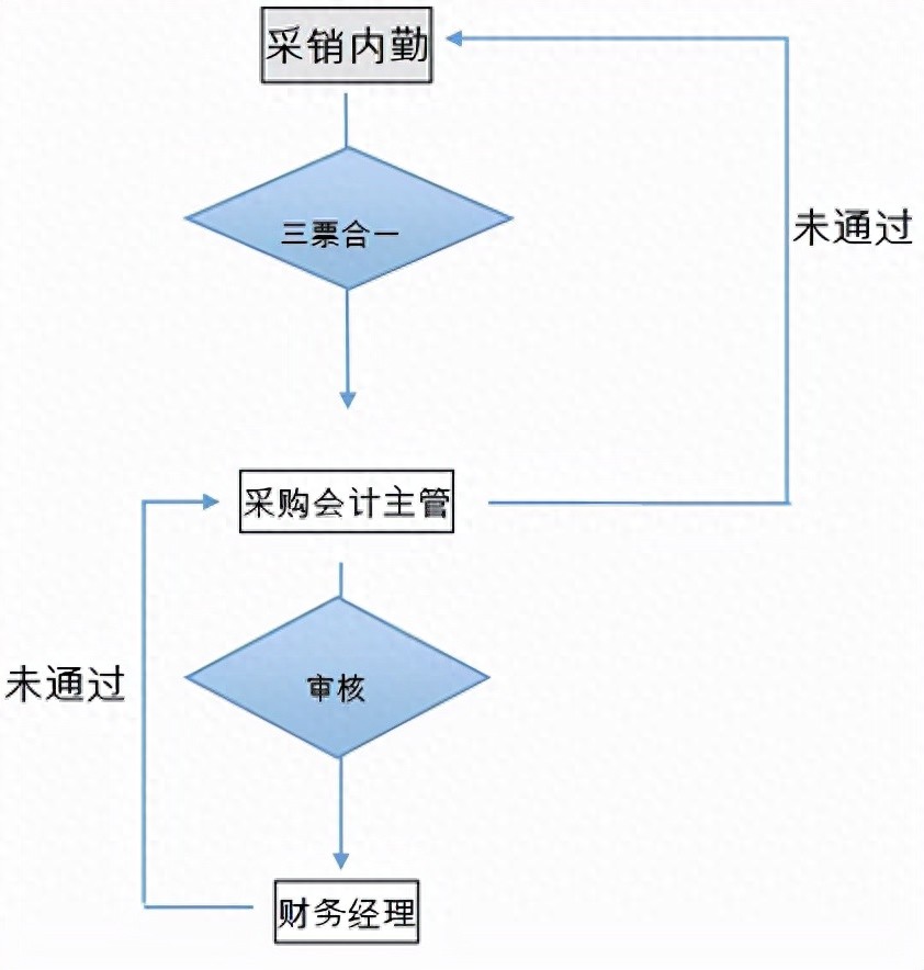 存货采购与采购付款（预付款）工作流程详细介绍