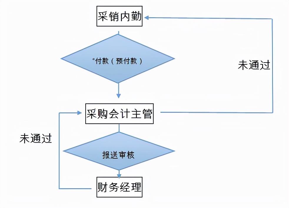 税务局办案流程_增值税案办案流程图_税务案件办结