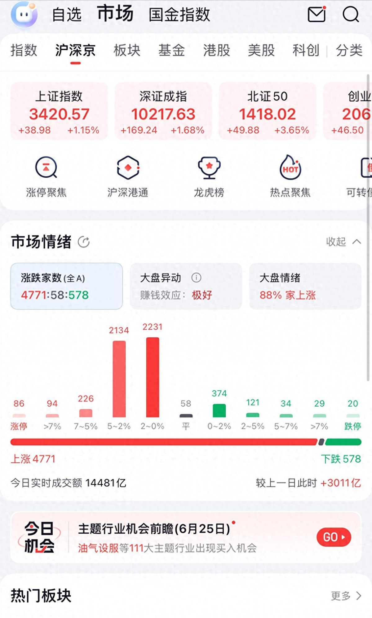 市场风向大变放量冲关3400点，今日A股大盘全线飘红