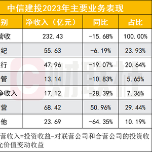自营业务增长50.96%_中信建投2023年净利70亿_中信建投小集合产品业绩