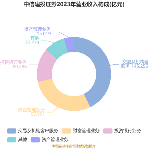 中信建投小集合产品业绩_中信建投2023年净利70亿_自营业务增长50.96%