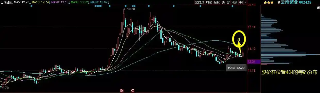 筹码分布分析_成本分析实战技法---筹码峰 "筹码"指标源码荟萃_庄家撤退判断