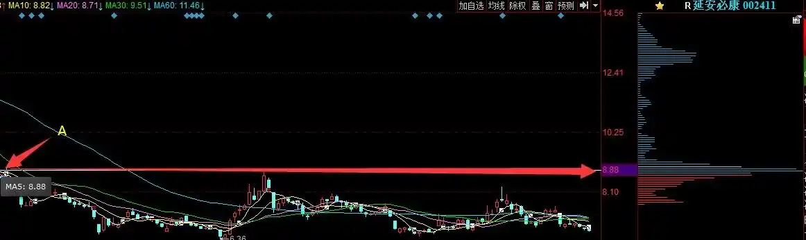 筹码分布分析_庄家撤退判断_成本分析实战技法---筹码峰 "筹码"指标源码荟萃