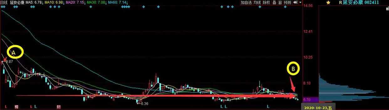 成本分析实战技法---筹码峰 "筹码"指标源码荟萃_筹码分布分析_庄家撤退判断