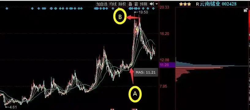 庄家撤退判断_筹码分布分析_成本分析实战技法---筹码峰 "筹码"指标源码荟萃