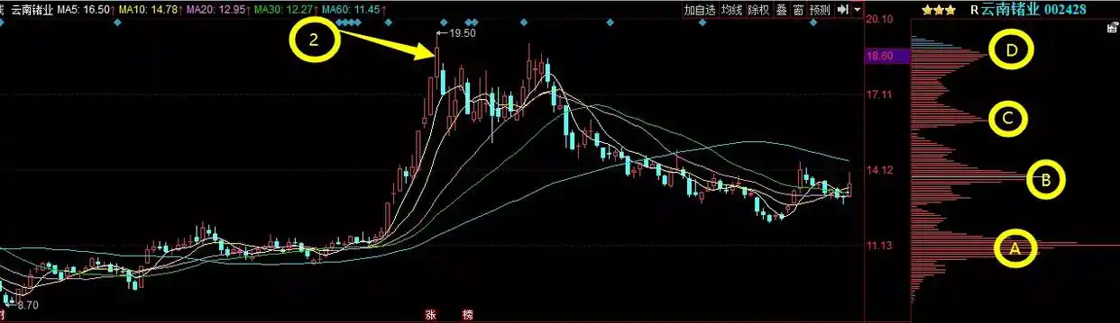 庄家撤退判断_筹码分布分析_成本分析实战技法---筹码峰 "筹码"指标源码荟萃