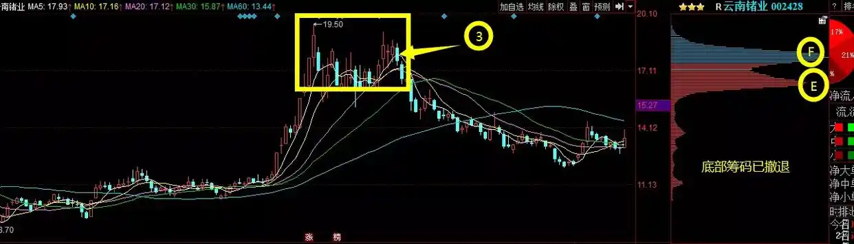 筹码分布分析_庄家撤退判断_成本分析实战技法---筹码峰 "筹码"指标源码荟萃