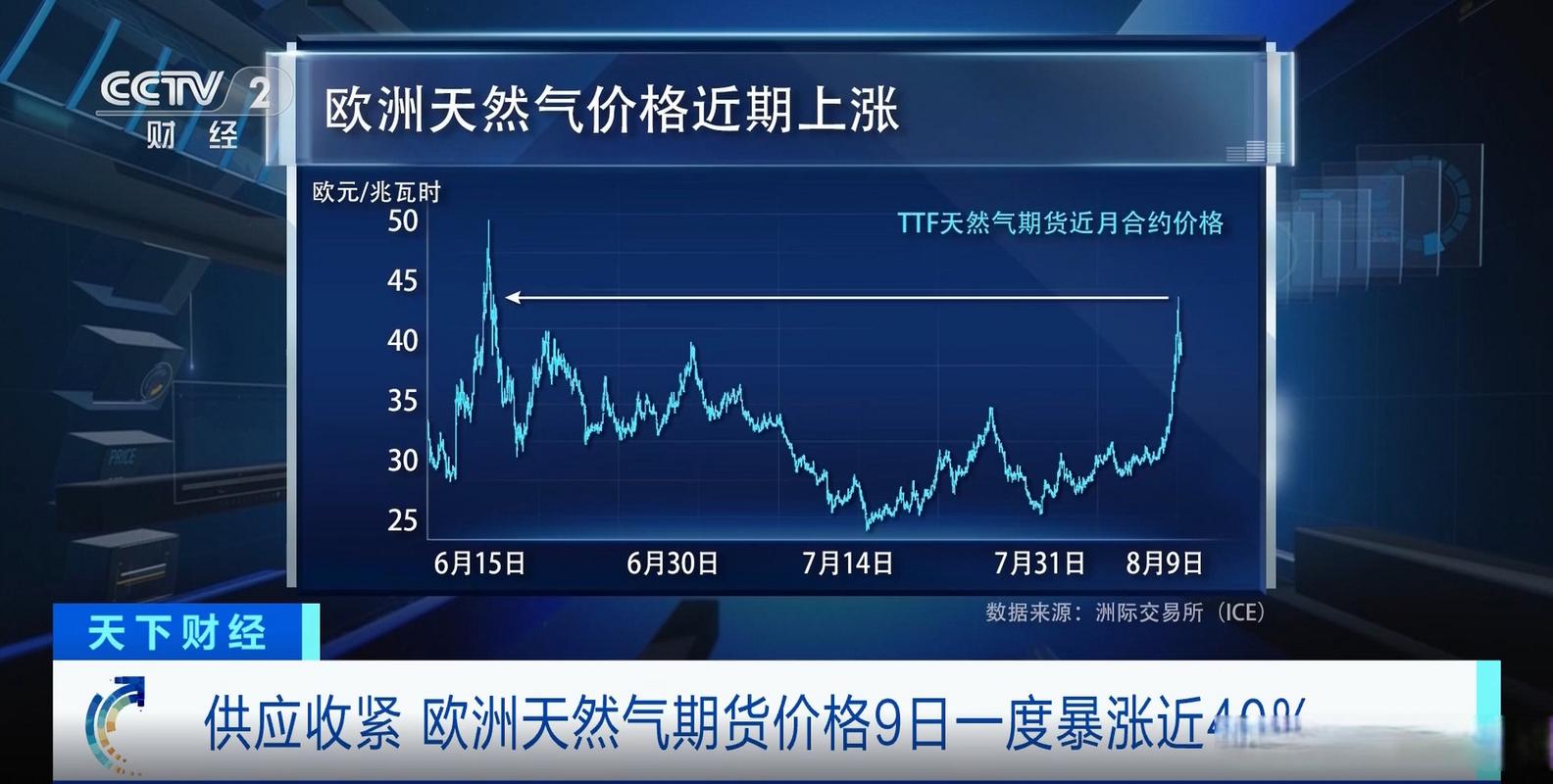 美东时间周一！美国天然气期货价格大幅下挫，因取暖需求降