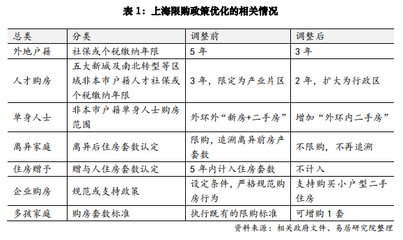 上海527楼市新政_买二手房可以贷款吗_上海住房限购政策调整