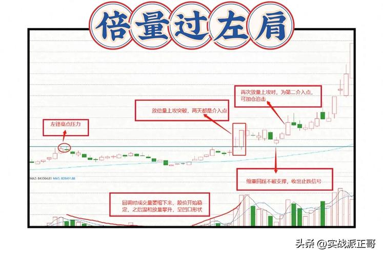 实战应用_倍量过左峰回踩黄金线指标_基金投资倍量过左峰技术特征