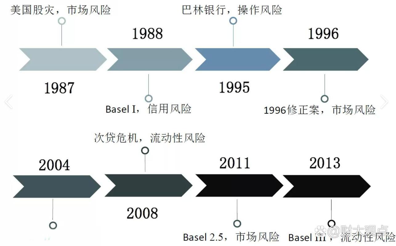 新巴塞尔协议演进：系统性风险监管及防范要点梳理