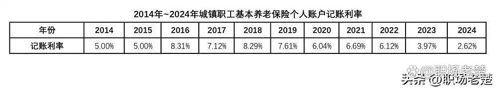 个人指数化月平均工资_基本养老保险参数解析_黑龙江基本养老金核定表