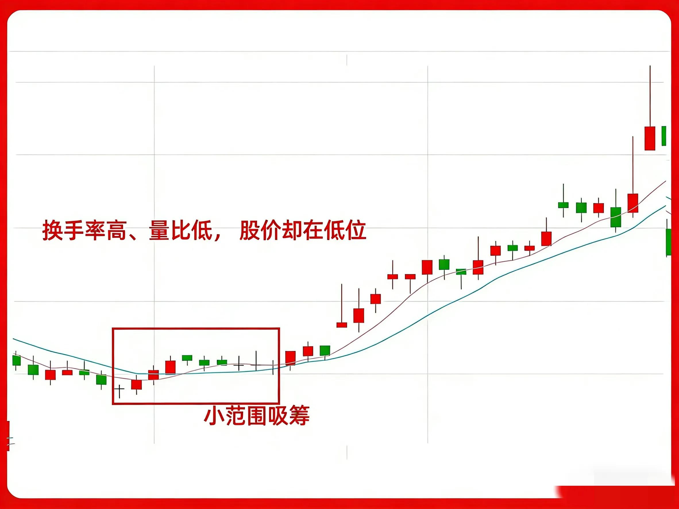 量比换手率组合形态_股票指标中代表股价的_主力吸筹出货信号