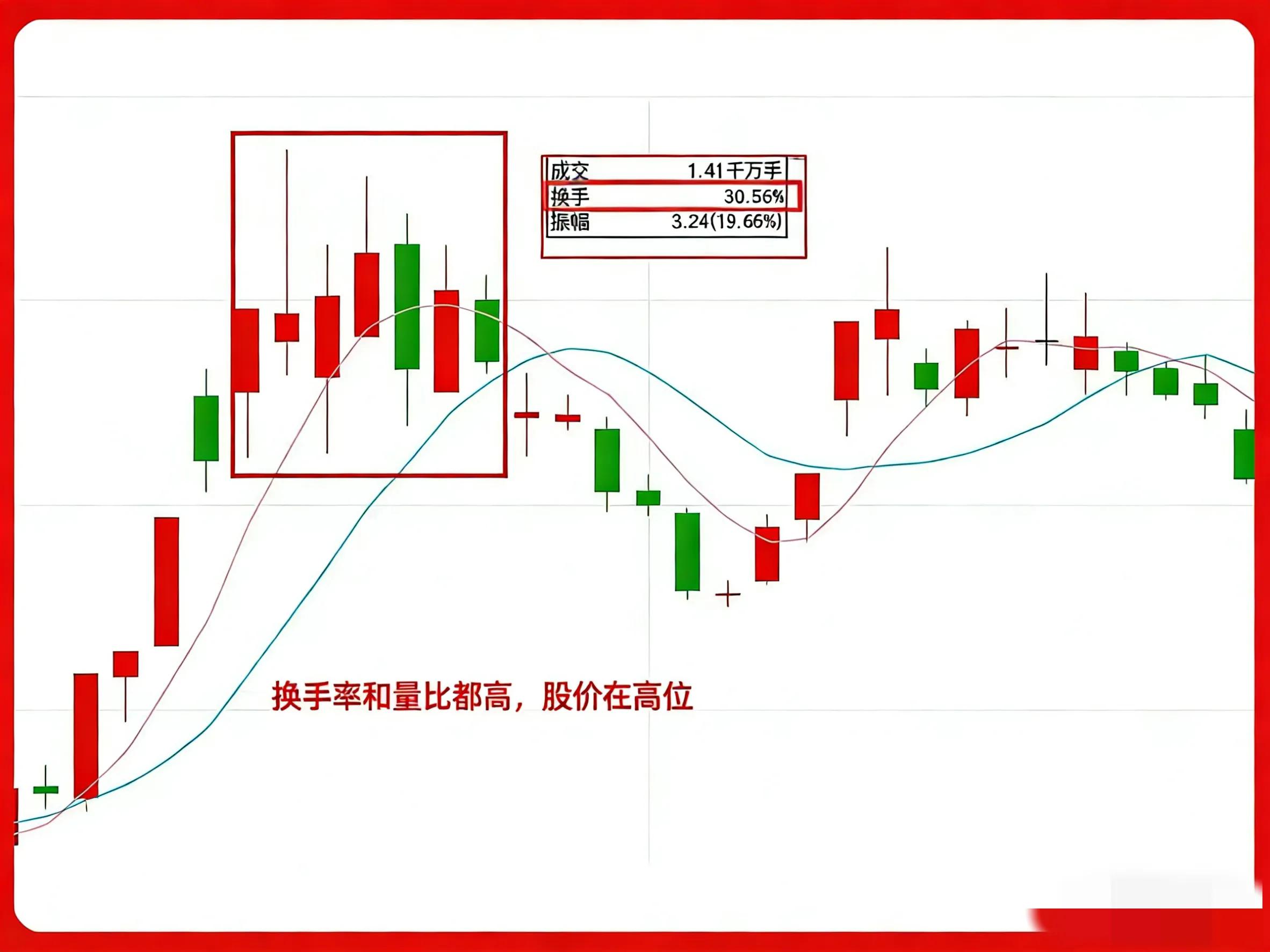 股票指标中代表股价的_主力吸筹出货信号_量比换手率组合形态