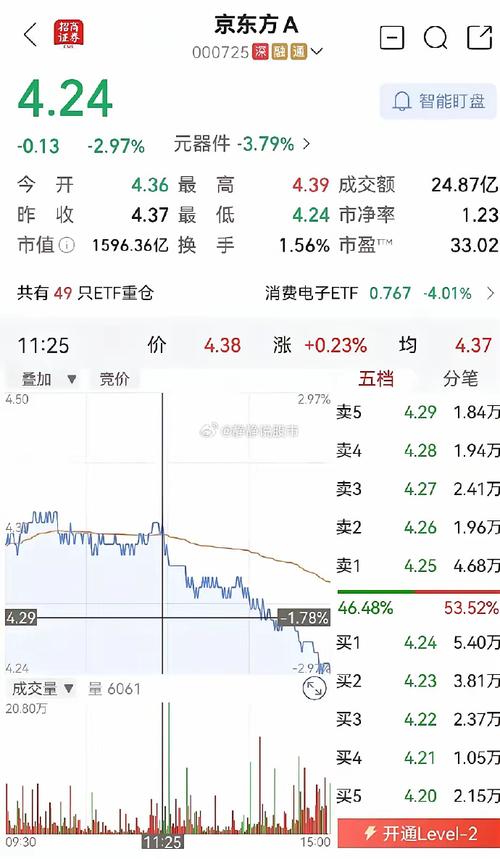 京东方A增发股票上市首日股价涨幅_京东方a股票会涨到多少钱_法人股大王刘益谦京东方A投资