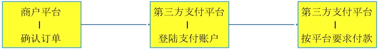 第三方支付平台定义_支付网关模式与账户支付模式区别_如何做好收单业务