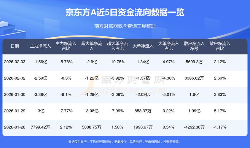 京东方A股票强势上涨创新高，后续还能涨到多少钱？