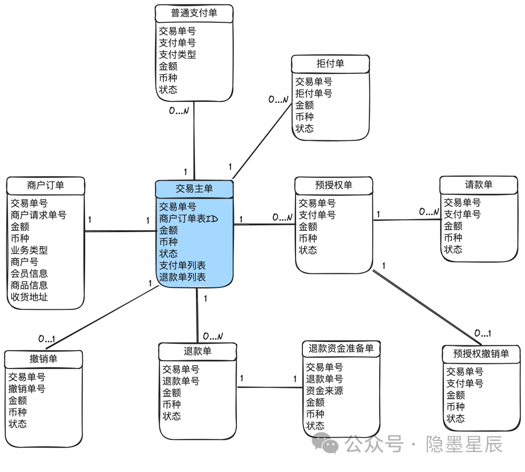 收单平台概念架构演进形态系统设计_收单结算核心流程状态机模型设计_如何做好收单业务