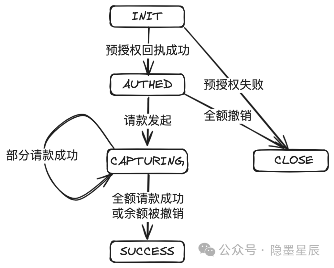 收单平台概念架构演进形态系统设计_如何做好收单业务_收单结算核心流程状态机模型设计