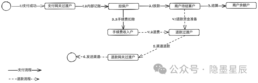 收单结算核心流程状态机模型设计_如何做好收单业务_收单平台概念架构演进形态系统设计
