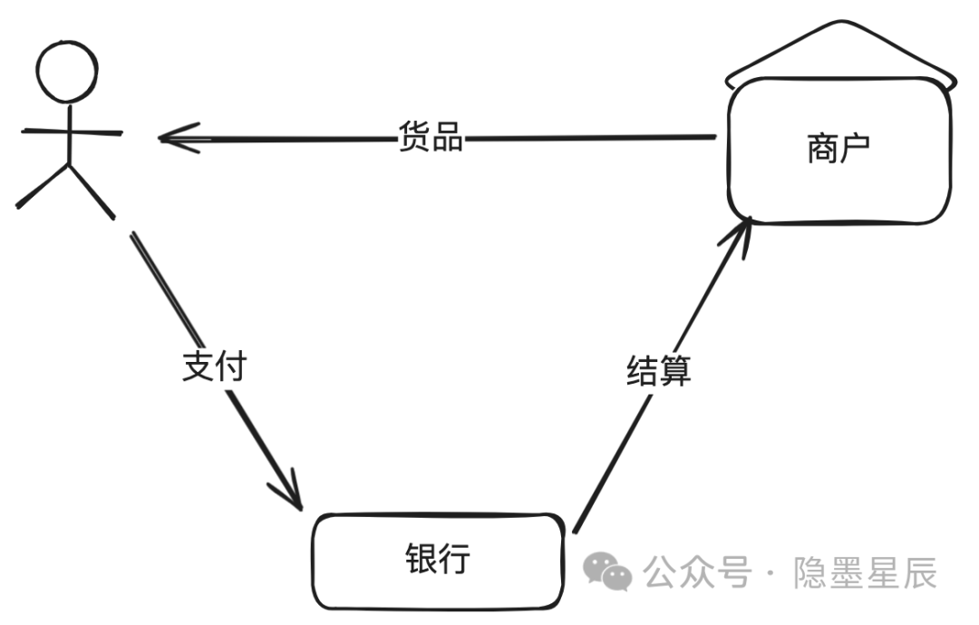 收单平台概念架构演进形态系统设计_收单结算核心流程状态机模型设计_如何做好收单业务