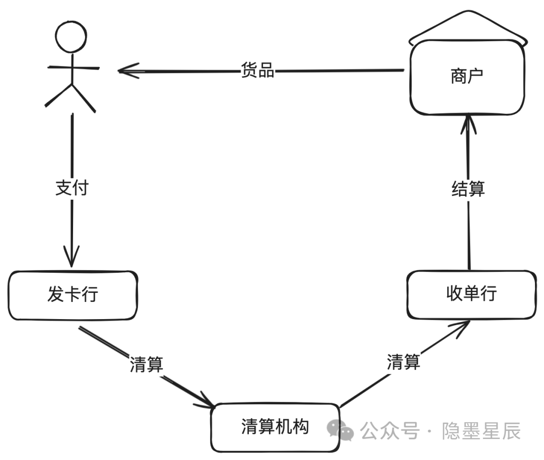 如何做好收单业务_收单平台概念架构演进形态系统设计_收单结算核心流程状态机模型设计