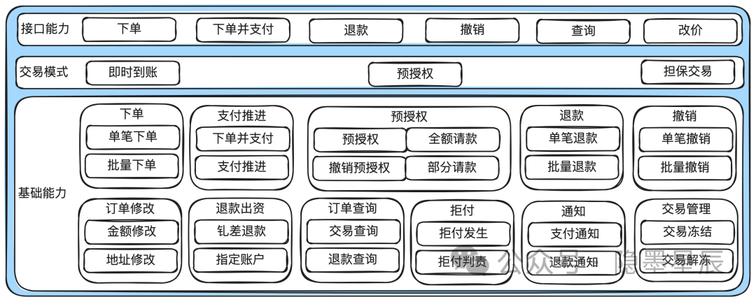 收单结算核心流程状态机模型设计_如何做好收单业务_收单平台概念架构演进形态系统设计