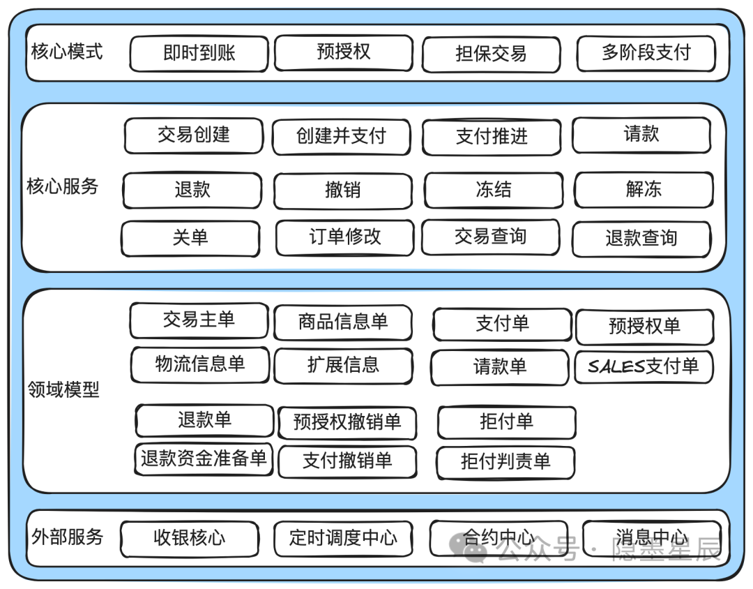 如何做好收单业务_收单结算核心流程状态机模型设计_收单平台概念架构演进形态系统设计