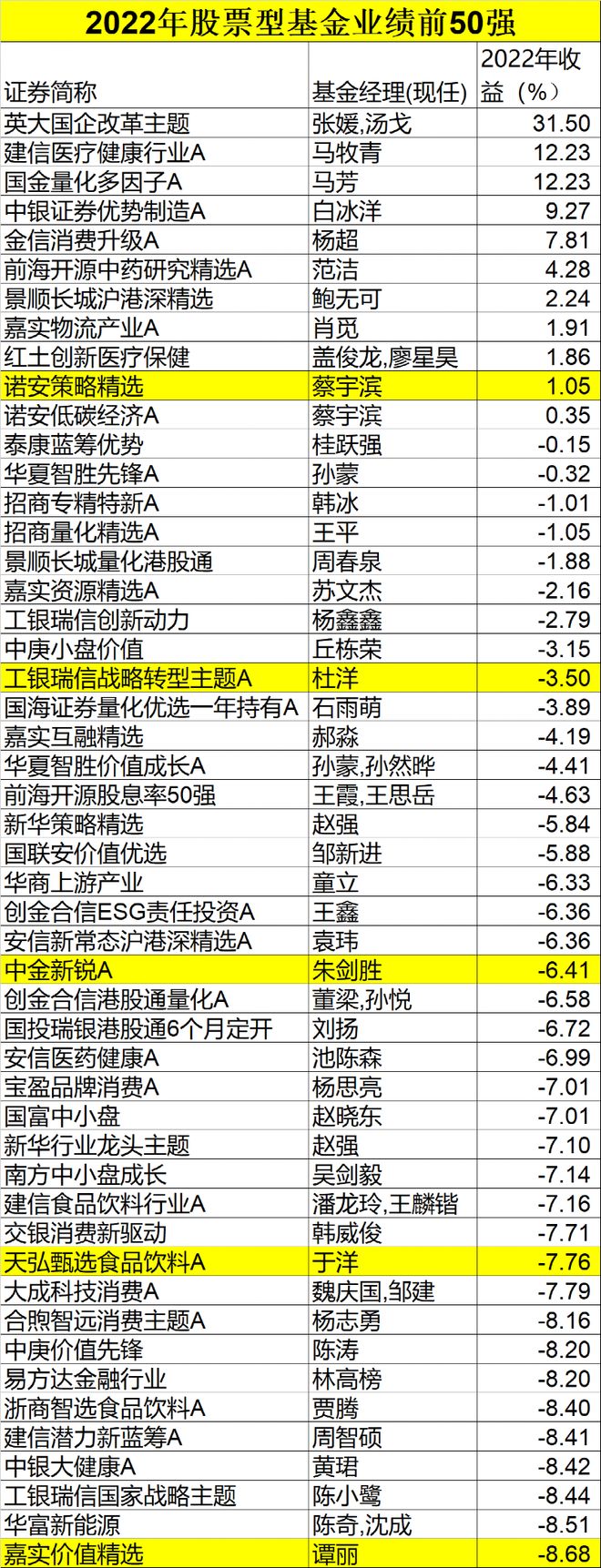 主动权益基金年度冠军分析_公募基金2022年业绩排名_股票行基金今年最好的