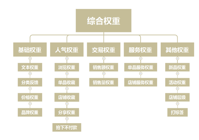淘宝主图展示优先级调整_淘宝主图更改有影响吗_淘宝1:1主图优先展示类目